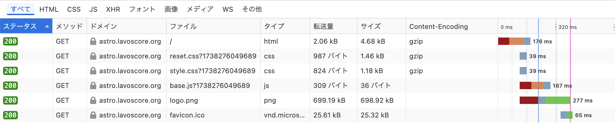 HTML ファイルが 4.68 kB であるのに対し、gzip 圧縮により転送量が 2.06 kB になっている。